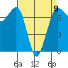 Tide chart for Sequim, Washington on 2023/04/9