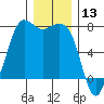 Tide chart for Sequim, Washington on 2023/12/13