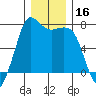 Tide chart for Sequim, Washington on 2023/12/16