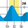 Tide chart for Sequim, Washington on 2023/12/20