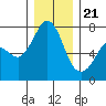 Tide chart for Sequim, Washington on 2023/12/21