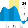 Tide chart for Sequim, Washington on 2023/12/24