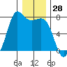 Tide chart for Sequim, Washington on 2023/12/28
