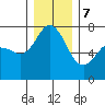 Tide chart for Sequim, Washington on 2023/12/7