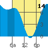 Tide chart for Sequim, Washington on 2024/04/14