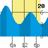 Tide chart for Sequim, Washington on 2024/04/20