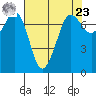 Tide chart for Sequim, Washington on 2024/04/23