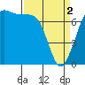 Tide chart for Sequim, Washington on 2024/04/2