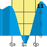 Tide chart for Sequim, Washington on 2024/05/11