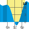 Tide chart for Sequim, Washington on 2024/05/12