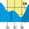 Tide chart for Sequim, Washington on 2024/05/16