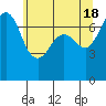 Tide chart for Sequim, Washington on 2024/05/18