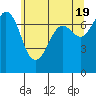 Tide chart for Sequim, Washington on 2024/05/19