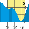 Tide chart for Sequim, Washington on 2024/05/2