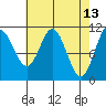Tide chart for Sergius Narrows, Alaska on 2022/04/13