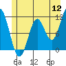 Tide chart for Serguis Narrows, Alaska on 2022/07/12