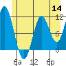 Tide chart for Serguis Narrows, Alaska on 2022/07/14