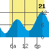Tide chart for Serguis Narrows, Alaska on 2022/07/21