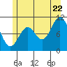 Tide chart for Serguis Narrows, Alaska on 2022/07/22