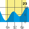 Tide chart for Serguis Narrows, Alaska on 2022/07/23