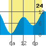Tide chart for Serguis Narrows, Alaska on 2022/07/24