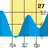 Tide chart for Serguis Narrows, Alaska on 2022/07/27