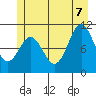 Tide chart for Serguis Narrows, Alaska on 2022/07/7