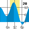 Tide chart for Sergius Narrows, Alaska on 2023/01/20