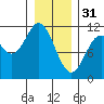 Tide chart for Sergius Narrows, Alaska on 2023/01/31
