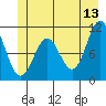 Tide chart for Sergius Narrows, Alaska on 2023/06/13