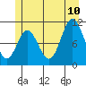 Tide chart for Sergius Narrows, Alaska on 2023/07/10