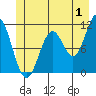 Tide chart for Sergius Narrows, Alaska on 2023/07/1