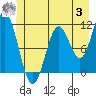 Tide chart for Sergius Narrows, Alaska on 2023/07/3