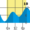 Tide chart for Sergius Narrows, Alaska on 2023/08/10