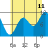 Tide chart for Sergius Narrows, Alaska on 2023/08/11
