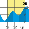 Tide chart for Sergius Narrows, Alaska on 2023/08/26