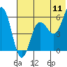 Tide chart for Settlement Point, Alaska on 2022/07/11