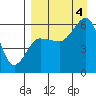 Tide chart for Settlement Point, Pavlof Bay, Alaska on 2022/09/4