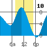Tide chart for Columbia River, Svensen, Oregon on 2021/01/10