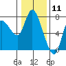 Tide chart for Columbia River, Svensen, Oregon on 2021/01/11