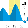 Tide chart for Columbia River, Svensen, Oregon on 2021/01/13