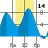 Tide chart for Columbia River, Svensen, Oregon on 2021/01/14