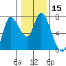 Tide chart for Columbia River, Svensen, Oregon on 2021/01/15