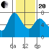 Tide chart for Columbia River, Svensen, Oregon on 2021/01/20