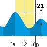 Tide chart for Columbia River, Svensen, Oregon on 2021/01/21