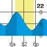 Tide chart for Columbia River, Svensen, Oregon on 2021/01/22