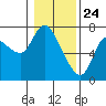 Tide chart for Columbia River, Svensen, Oregon on 2021/01/24