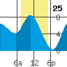 Tide chart for Columbia River, Svensen, Oregon on 2021/01/25