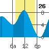 Tide chart for Columbia River, Svensen, Oregon on 2021/01/26