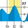 Tide chart for Columbia River, Svensen, Oregon on 2021/01/27